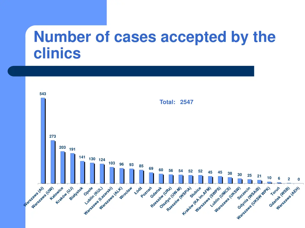 number of cases accepted by the clinics