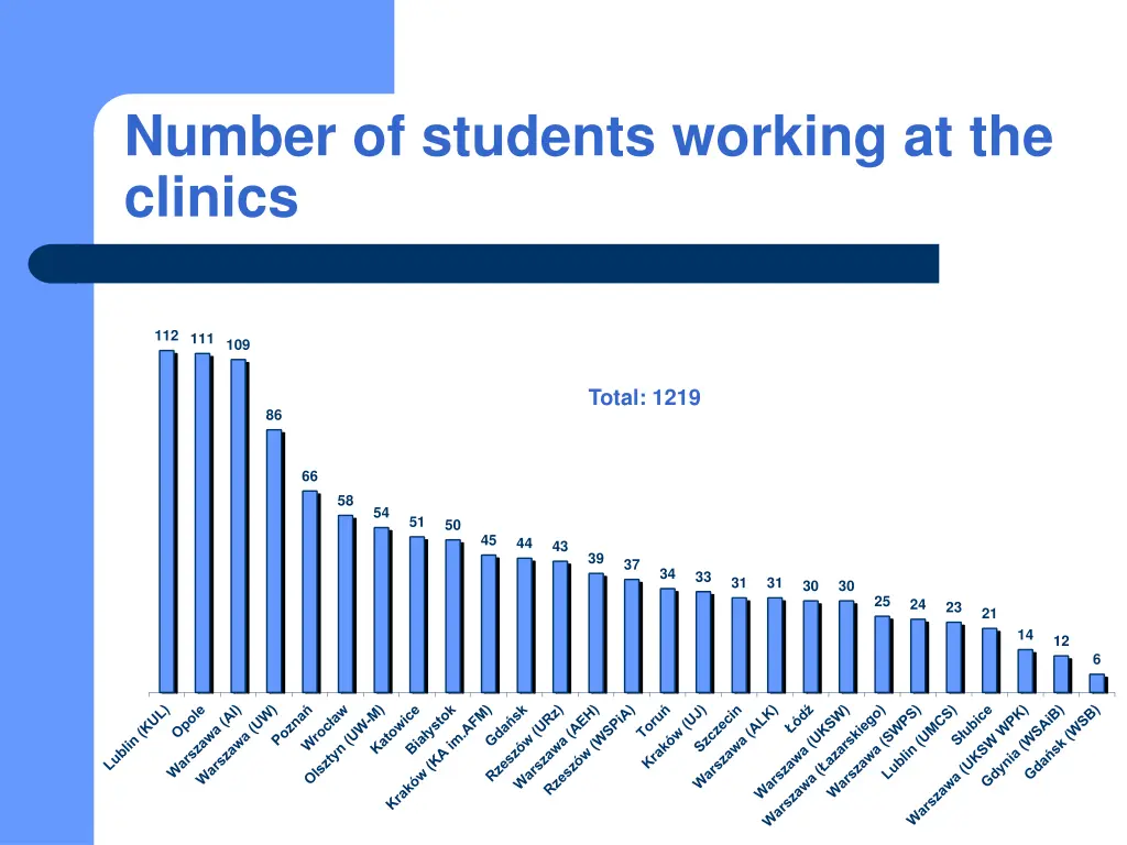 number of students working at the clinics