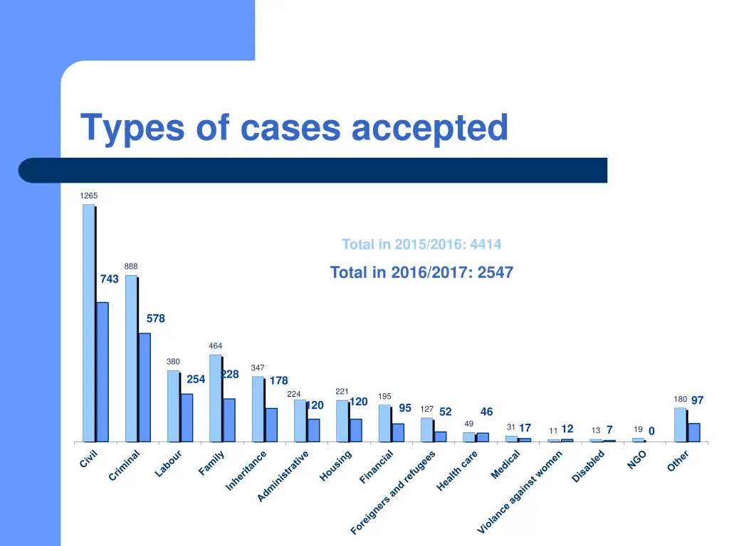types of cases accepted