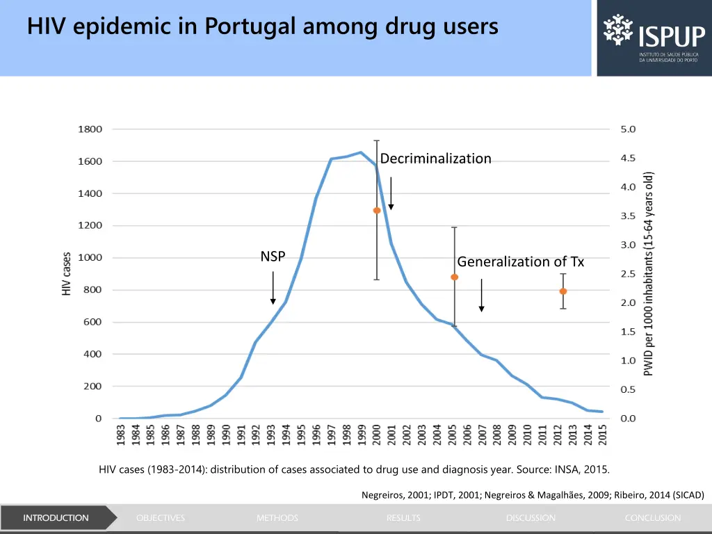 hiv epidemic in portugal among drug users