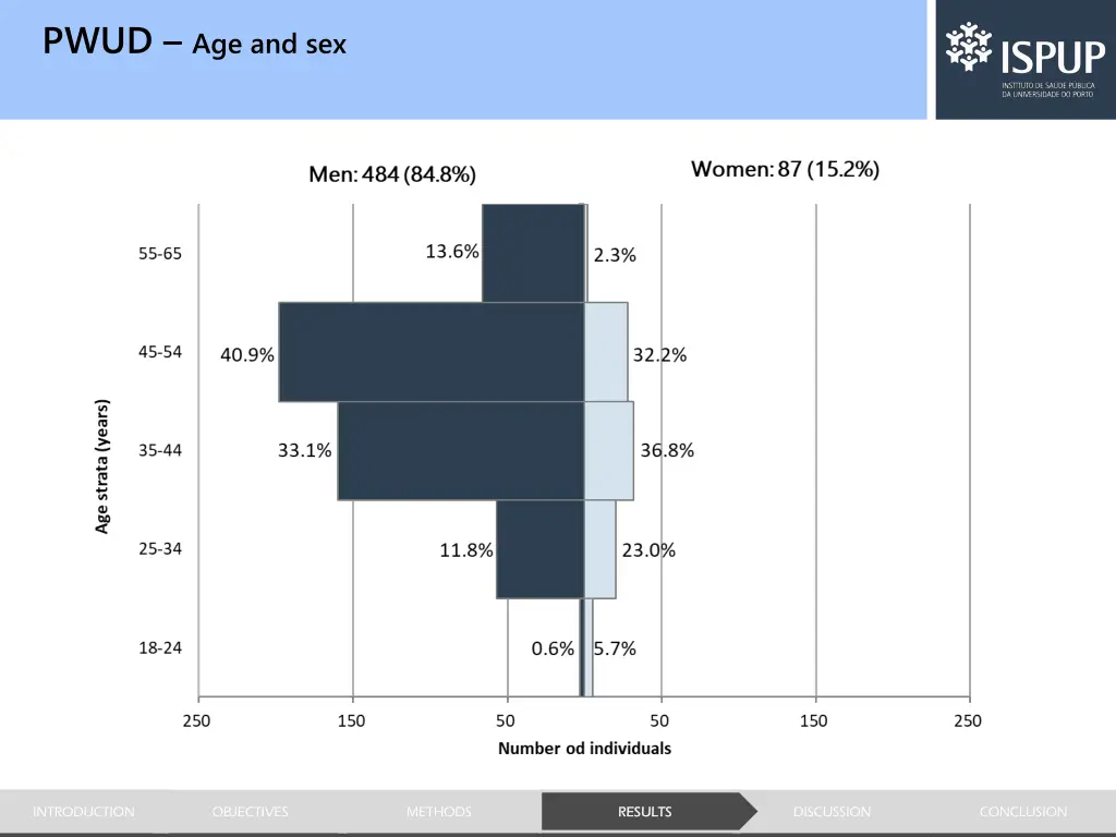 pwud age and sex