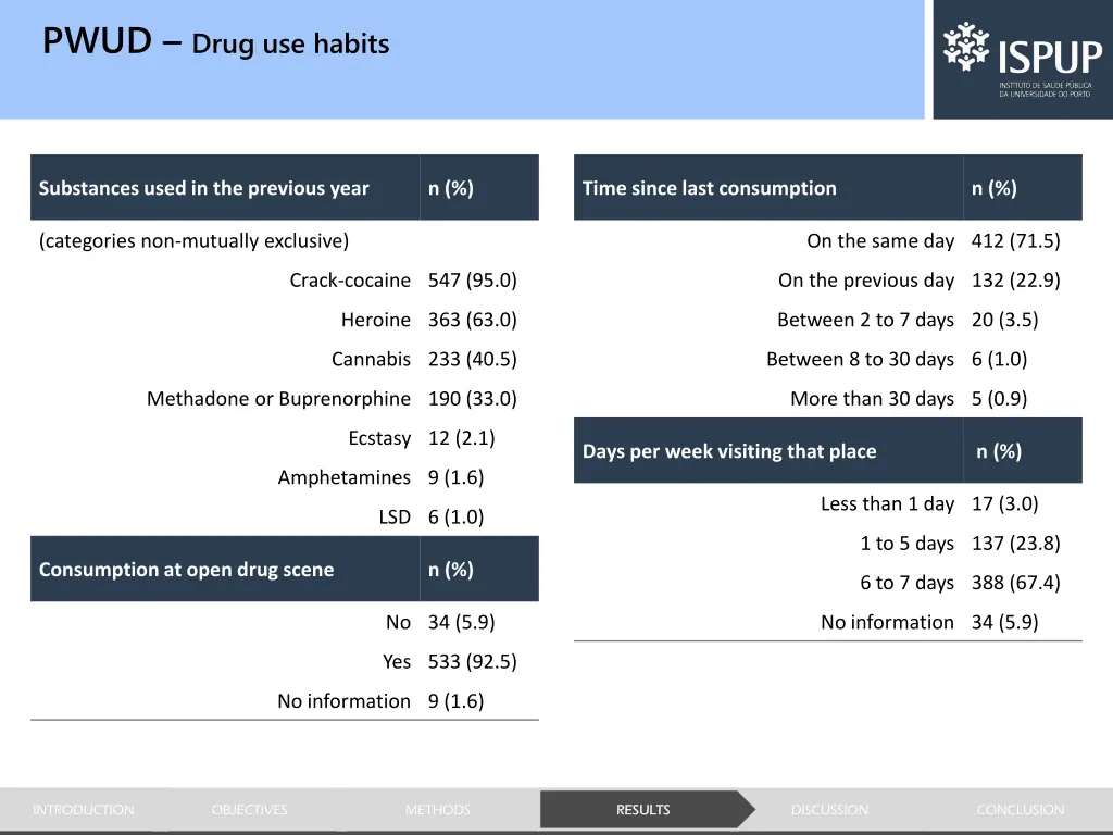 pwud drug use habits