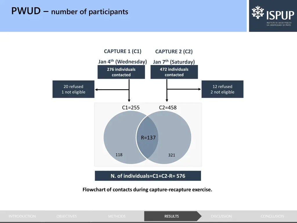 pwud number of participants