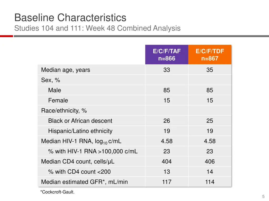 baseline characteristics studies 104 and 111 week