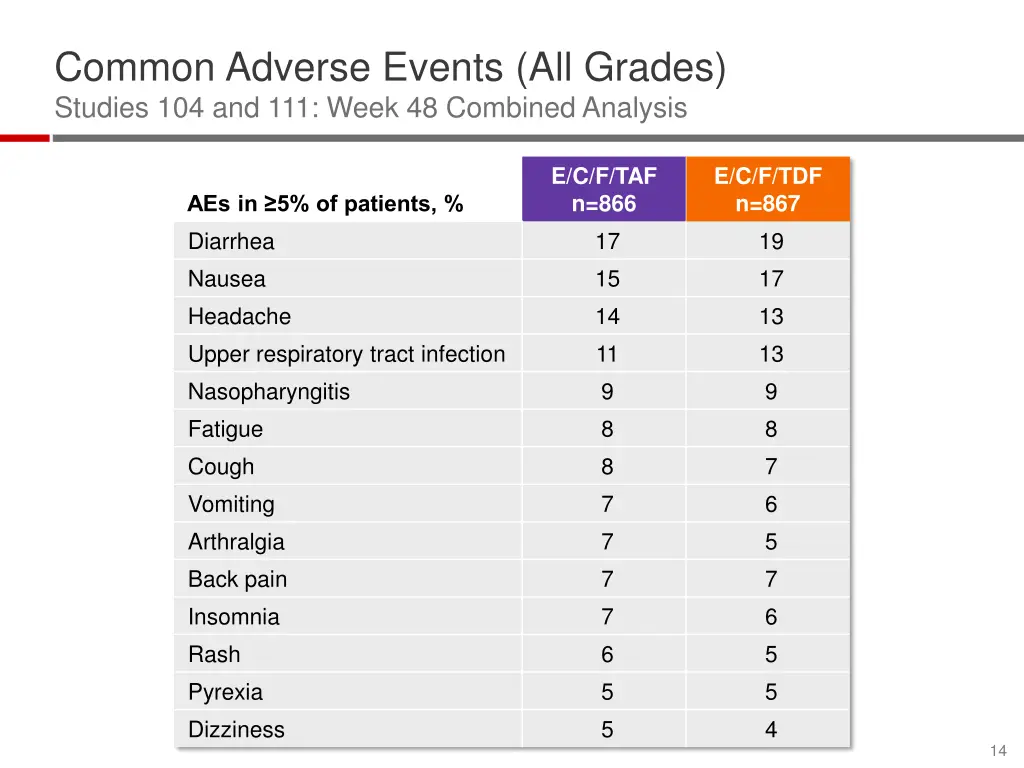 common adverse events all grades studies