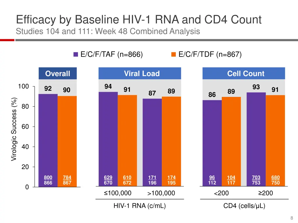 efficacy by baseline hiv 1 rna and cd4 count