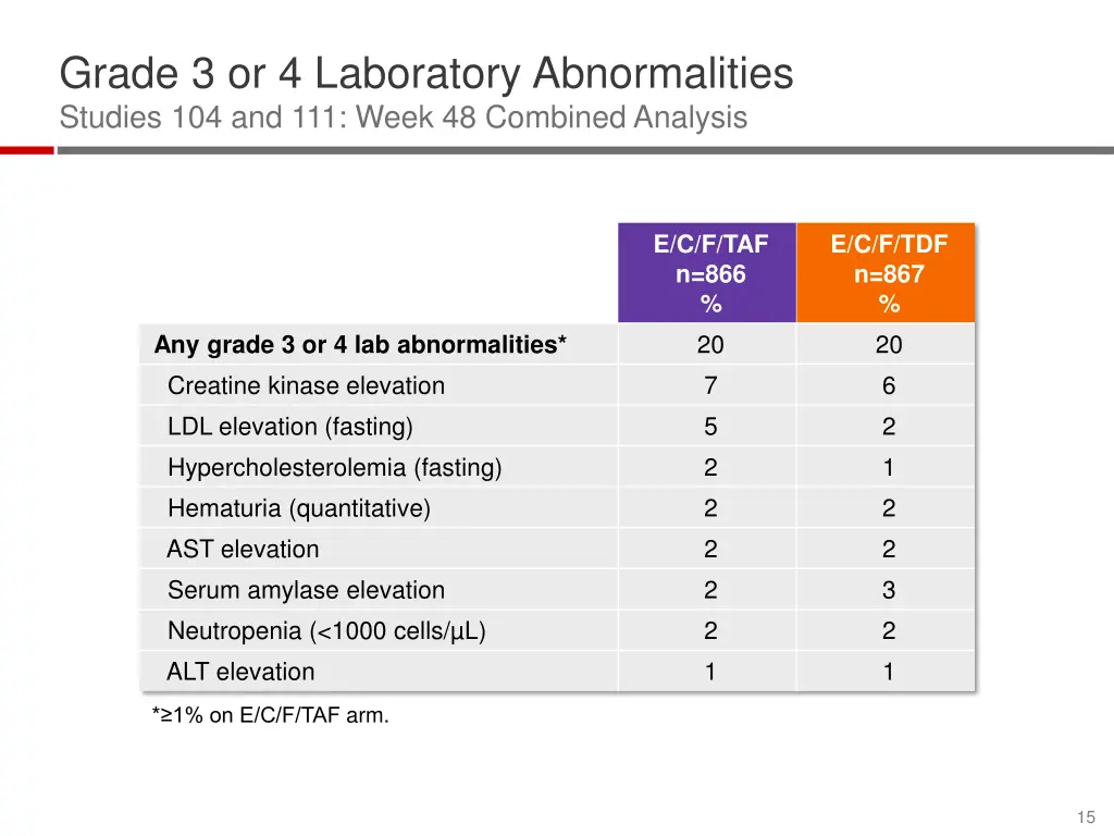 grade 3 or 4 laboratory abnormalities studies