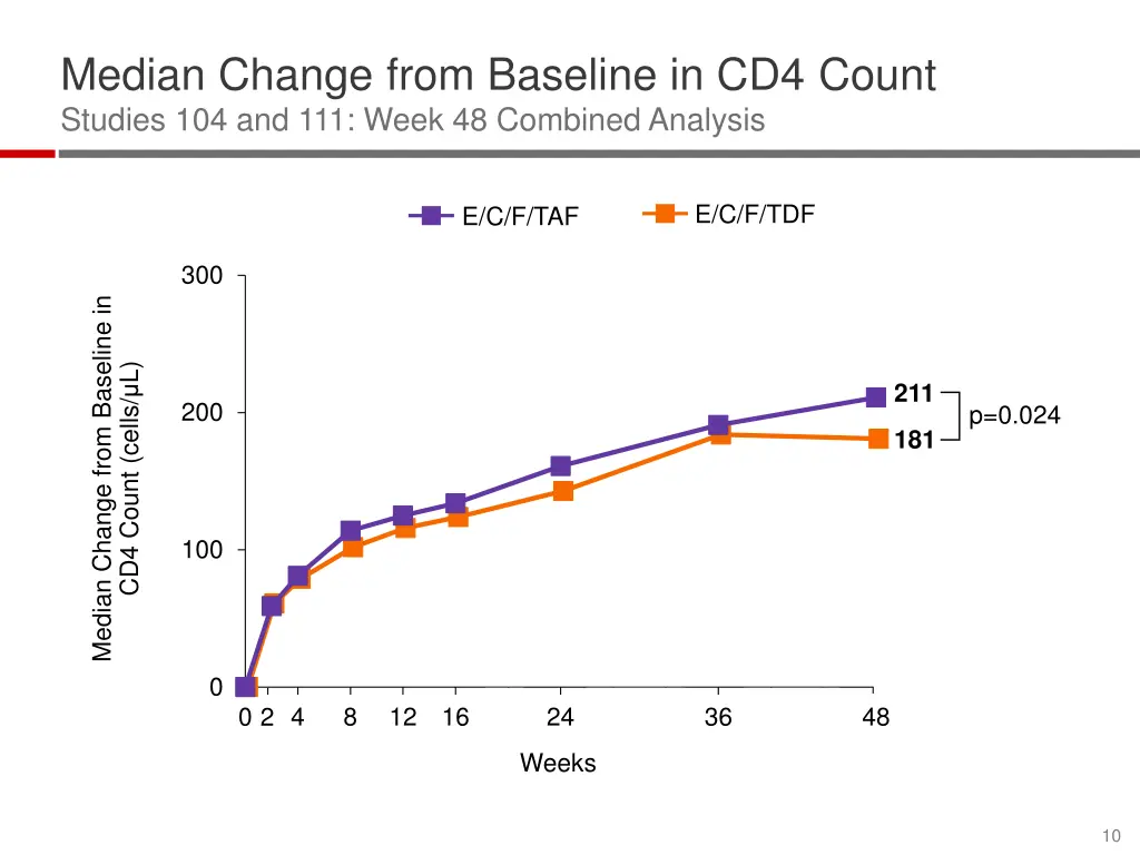 median change from baseline in cd4 count studies