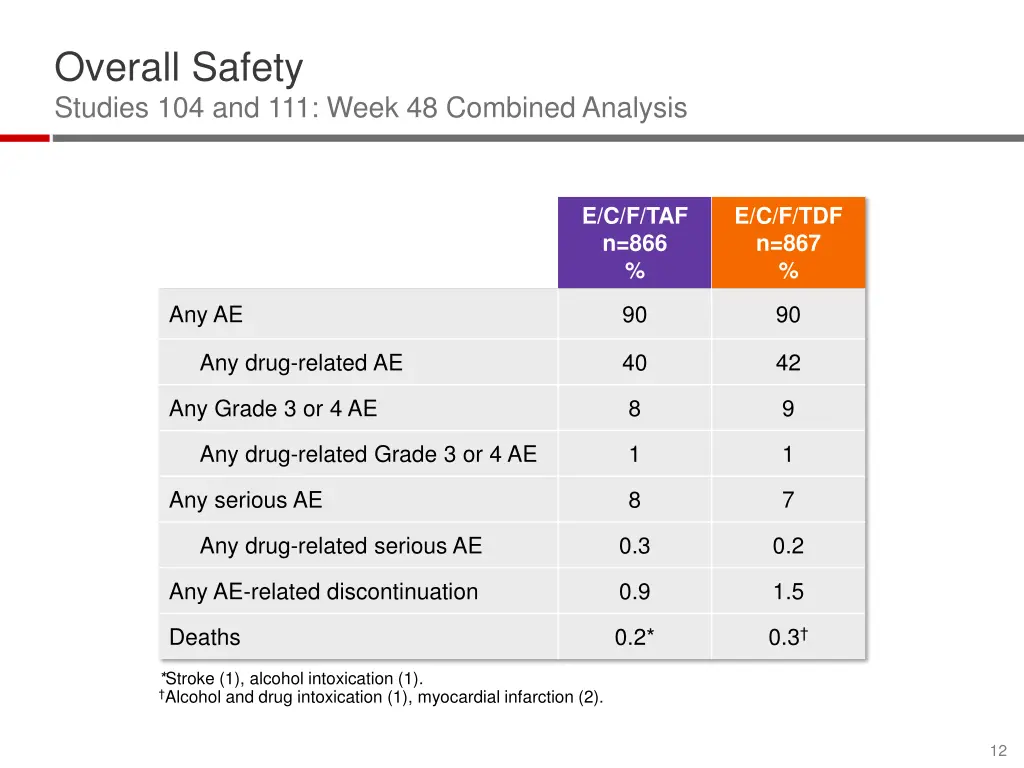 overall safety studies 104 and 111 week