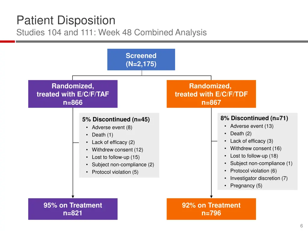 patient disposition studies 104 and 111 week