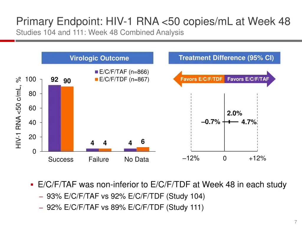 primary endpoint hiv 1 rna 50 copies ml at week