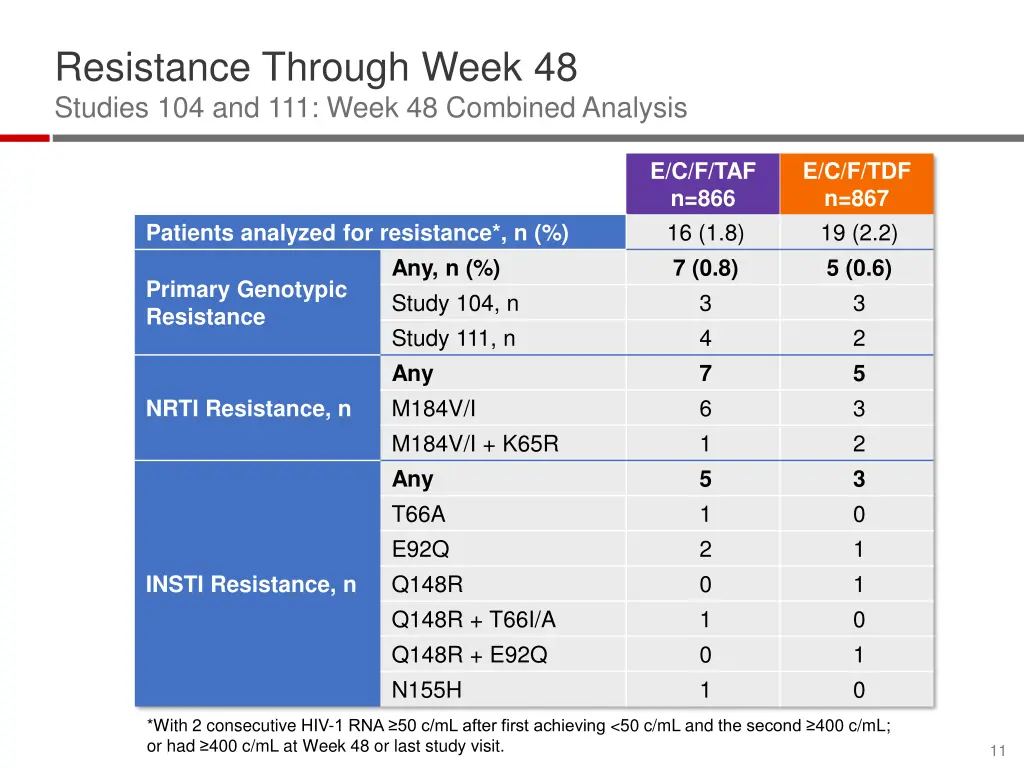 resistance through week 48 studies