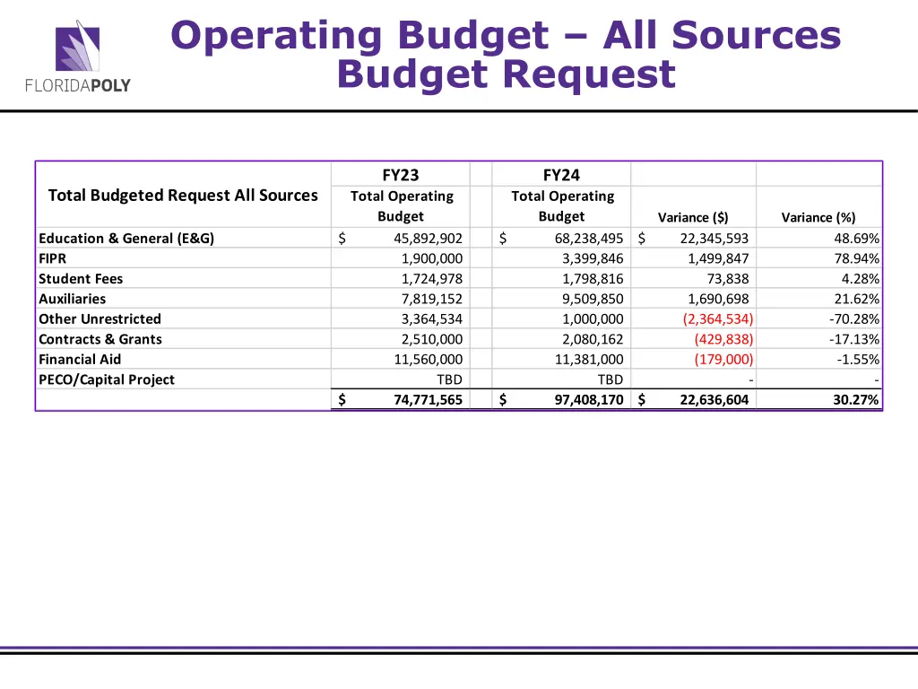 operating budget all sources budget request