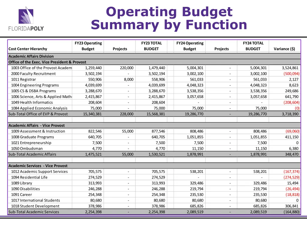 operating budget summary by function 1