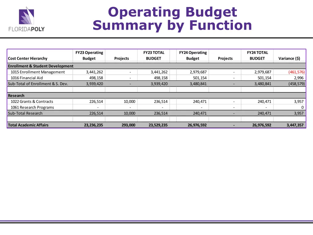 operating budget summary by function 2