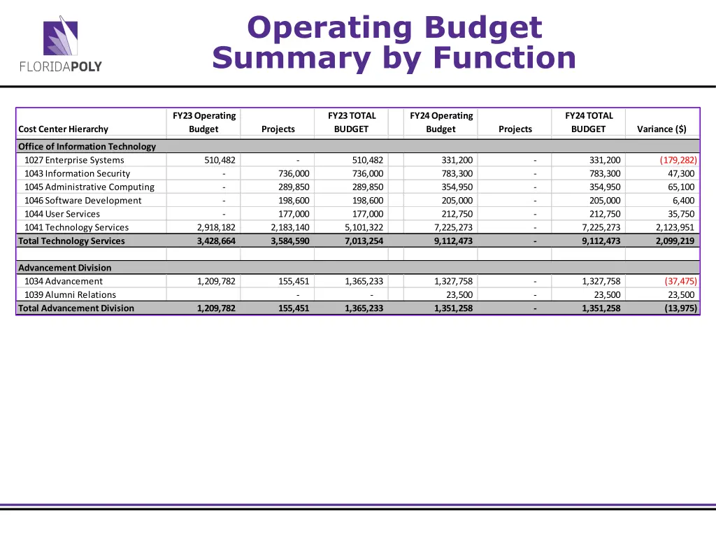 operating budget summary by function 3