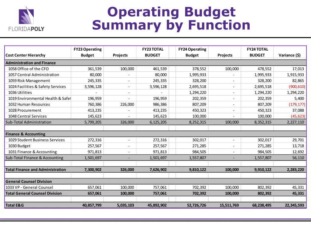 operating budget summary by function 4