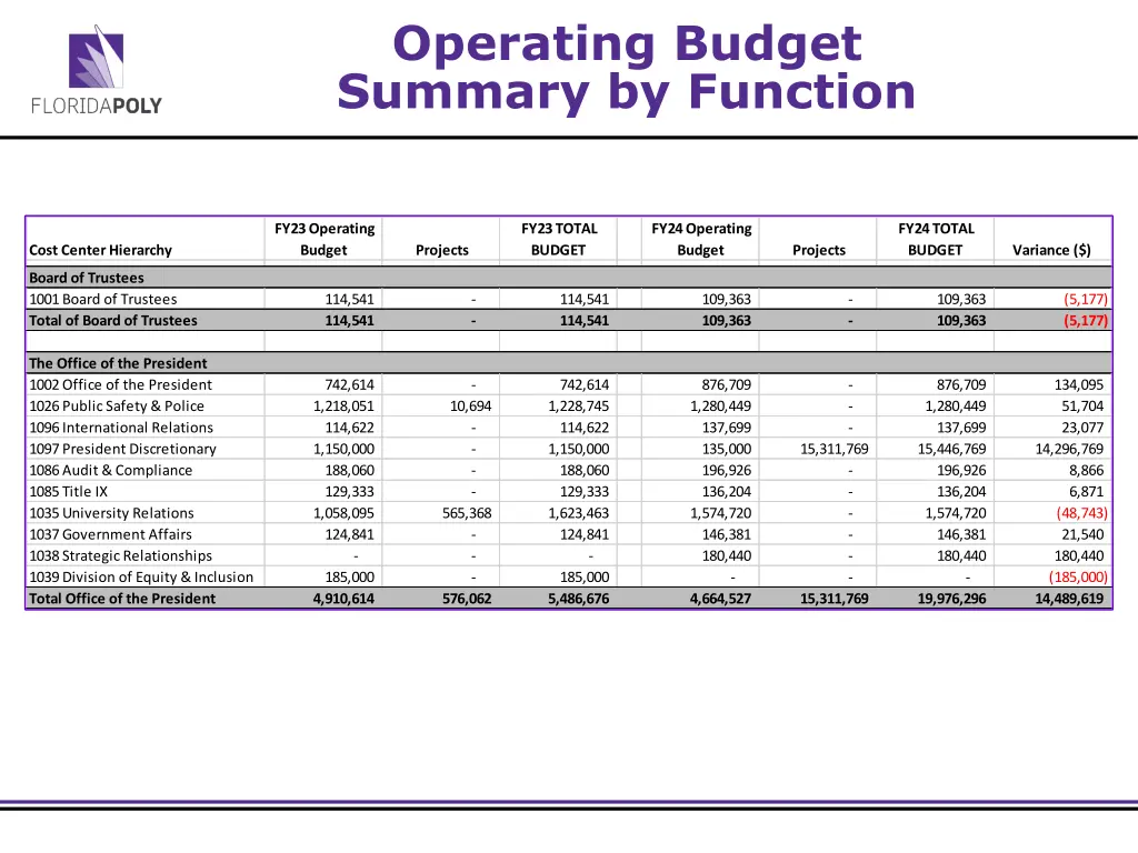 operating budget summary by function