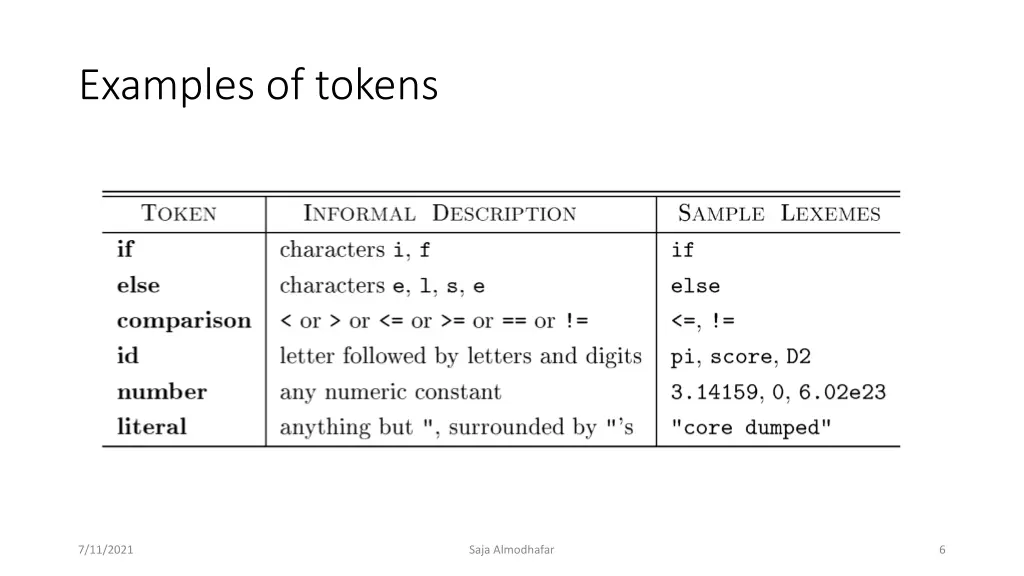 examples of tokens