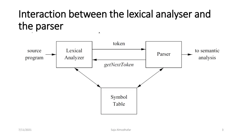 interaction between the lexical analyser