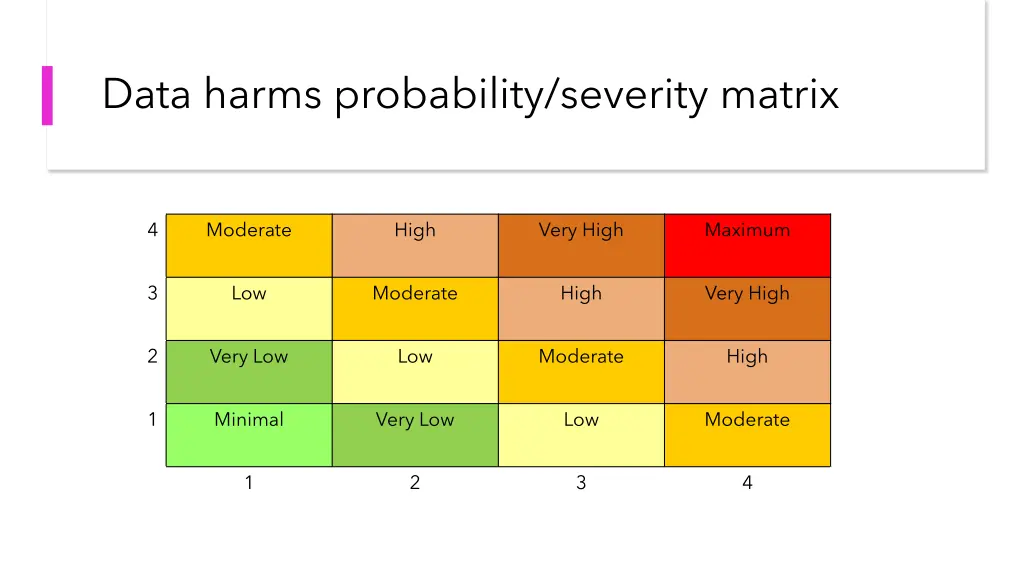 data harms probability severity matrix