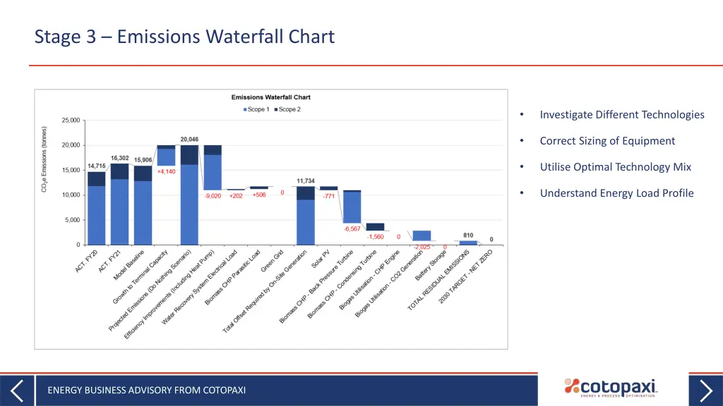 stage 3 emissions waterfall chart