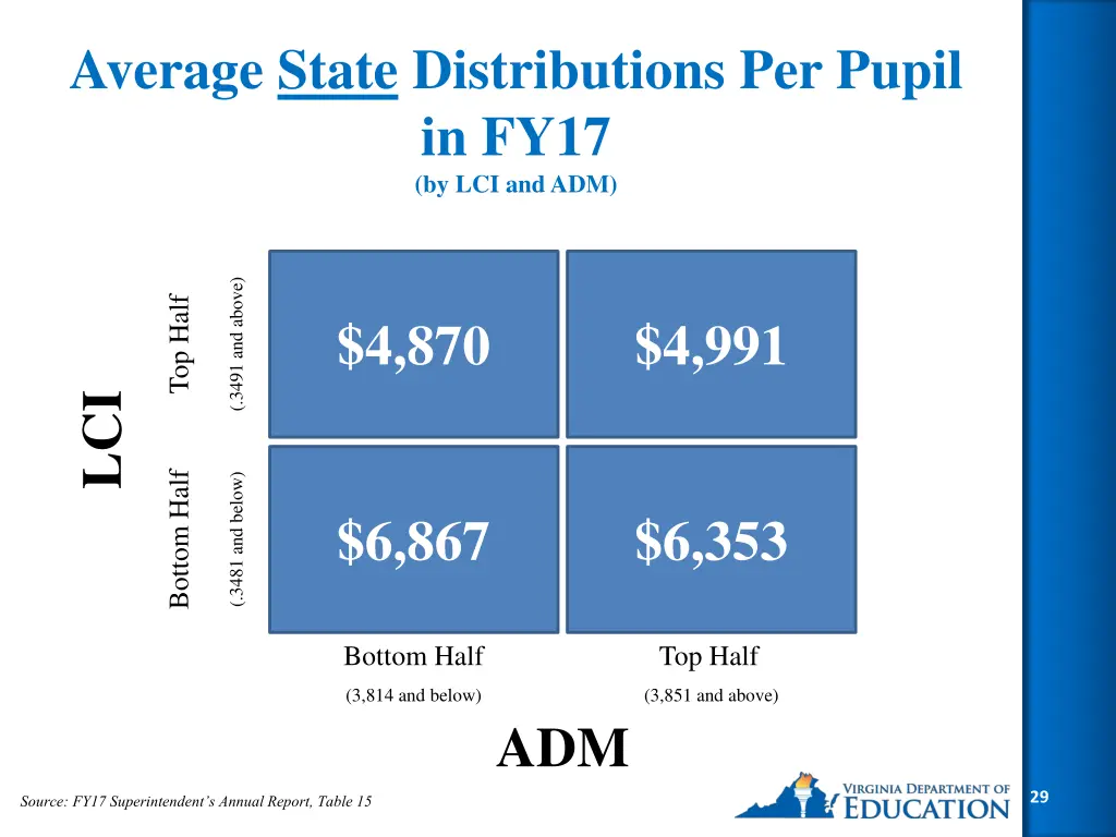 average state distributions per pupil in fy17