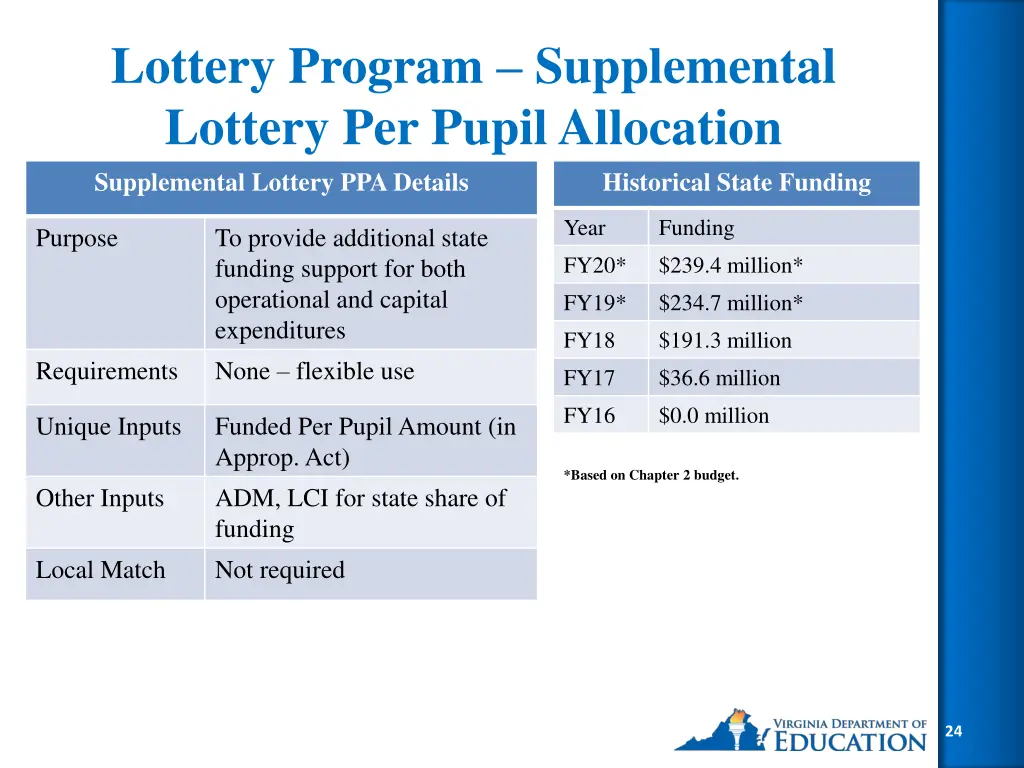 lottery program supplemental lottery per pupil