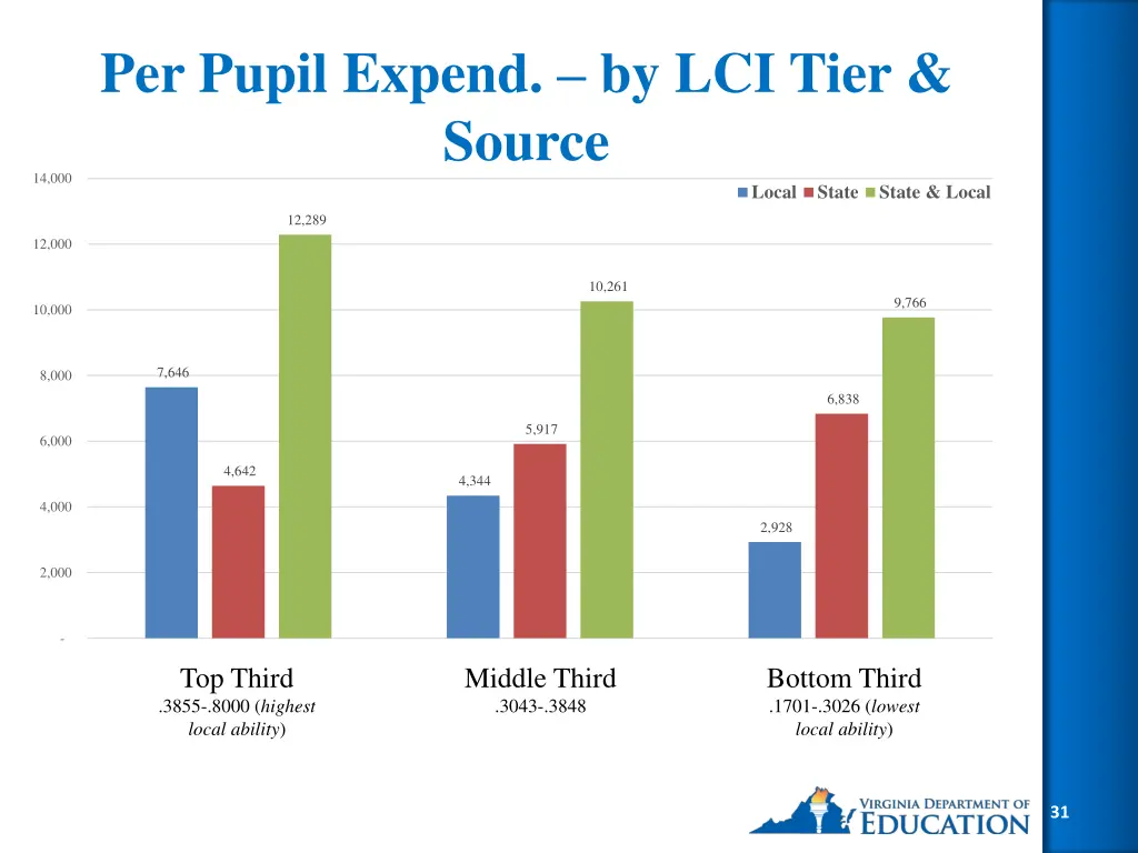 per pupil expend by lci tier source