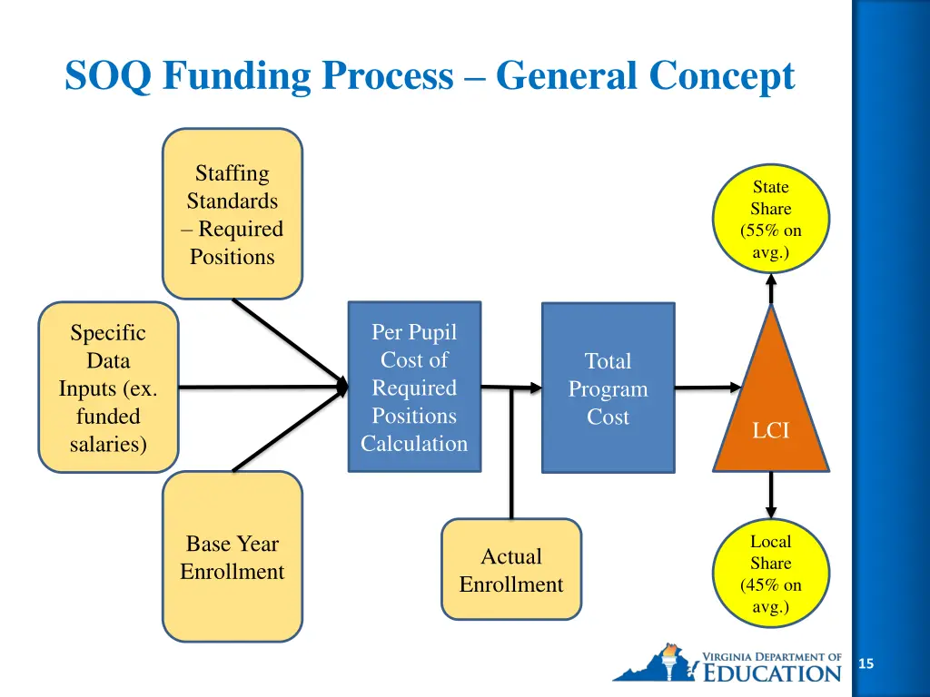soq funding process general concept