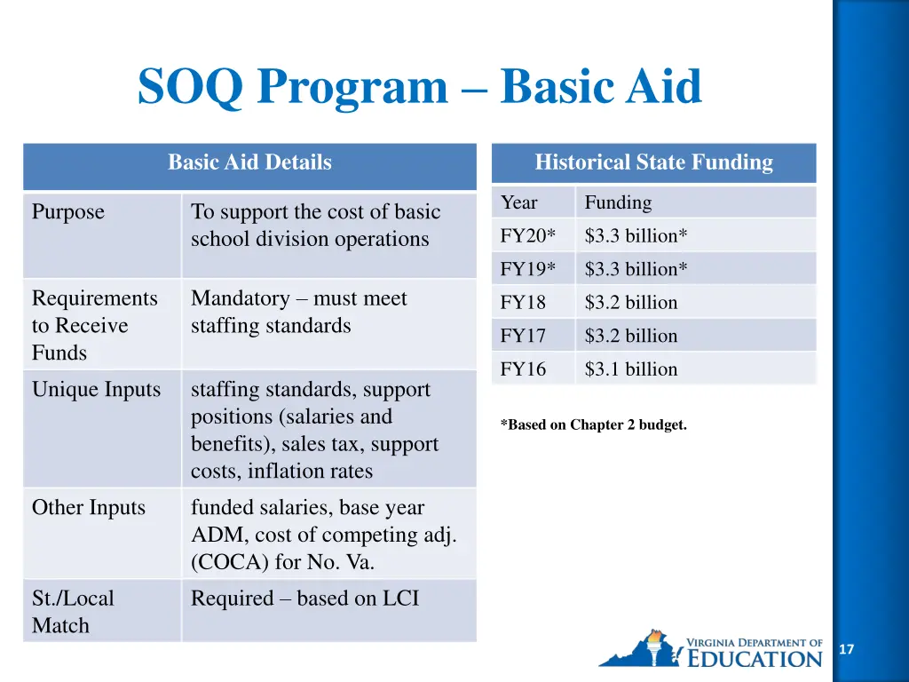 soq program basic aid