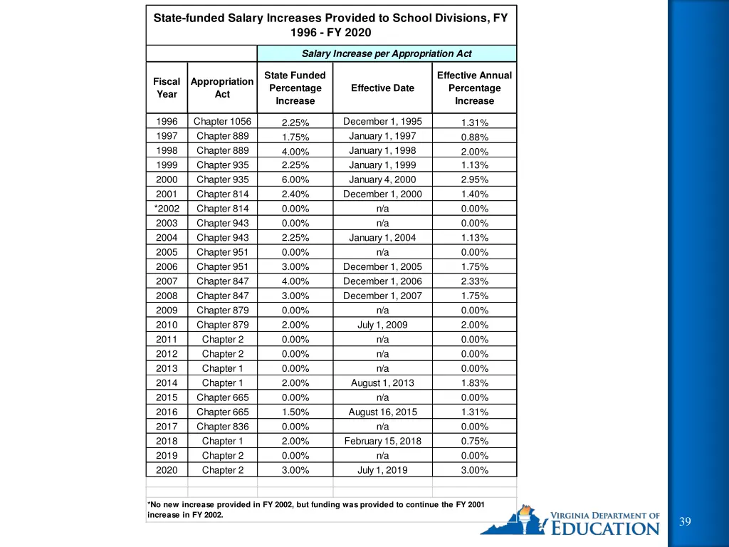 state funded salary increases provided to school