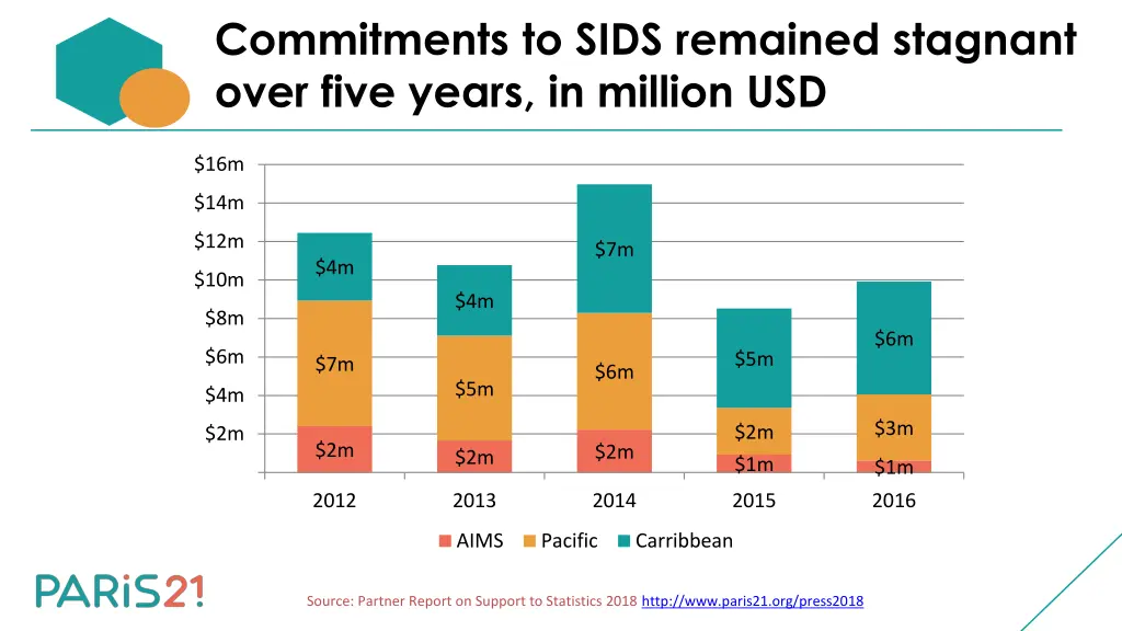 commitments to sids remained stagnant over five
