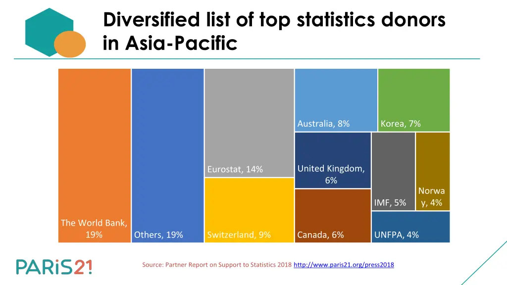 diversified list of top statistics donors in asia