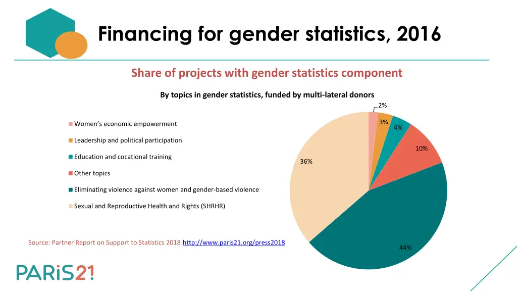 financing for gender statistics 2016 1