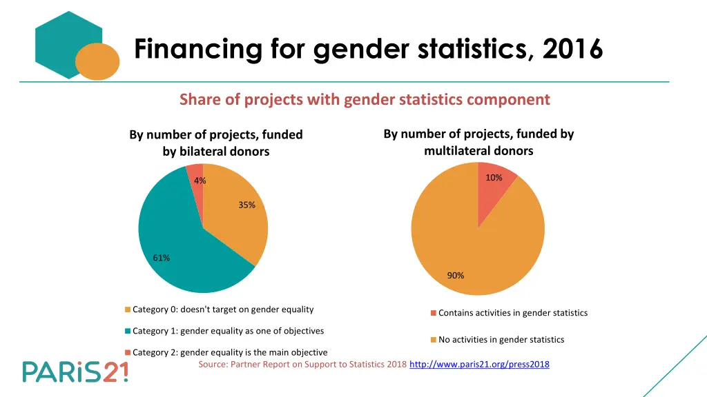 financing for gender statistics 2016