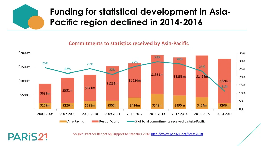 funding for statistical development in asia