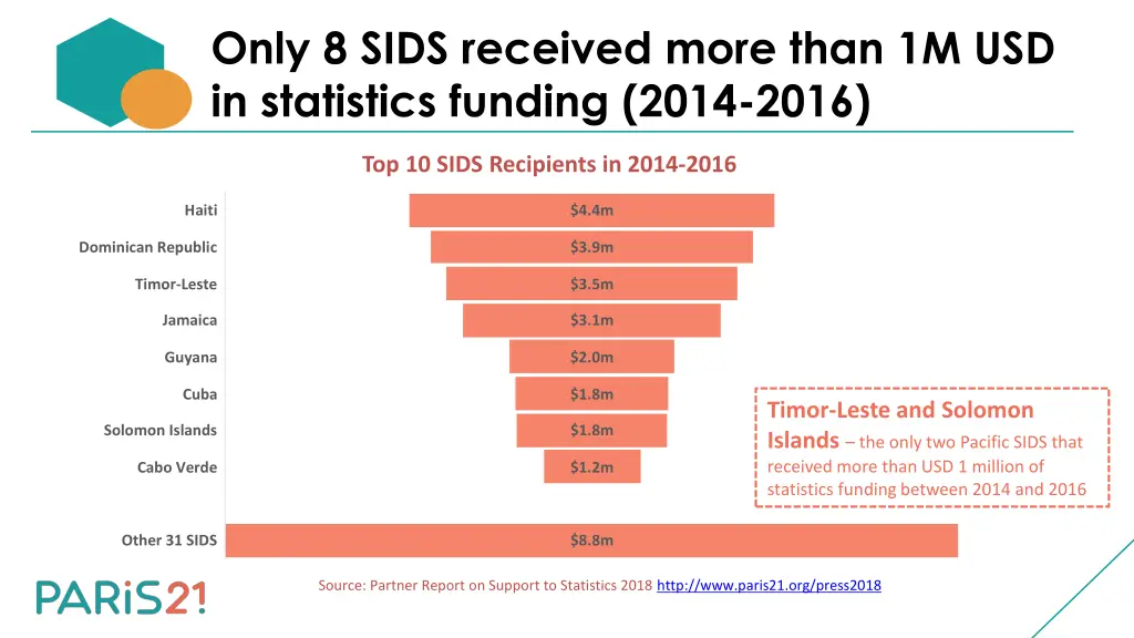 only 8 sids received more than