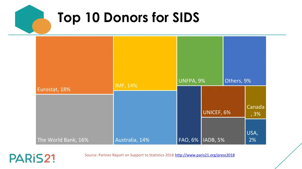 top 10 donors for sids