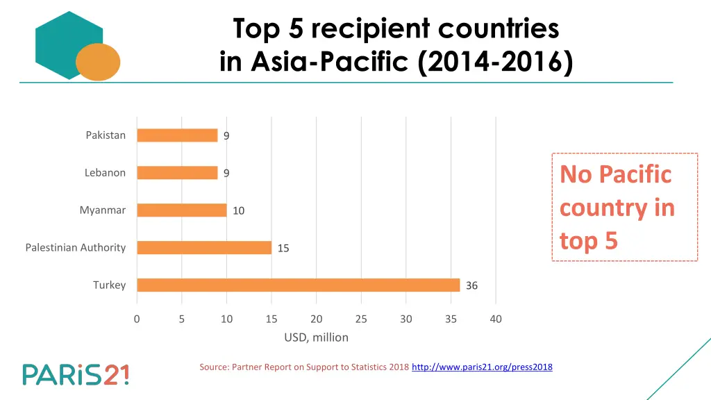 top 5 recipient countries in asia pacific 2014