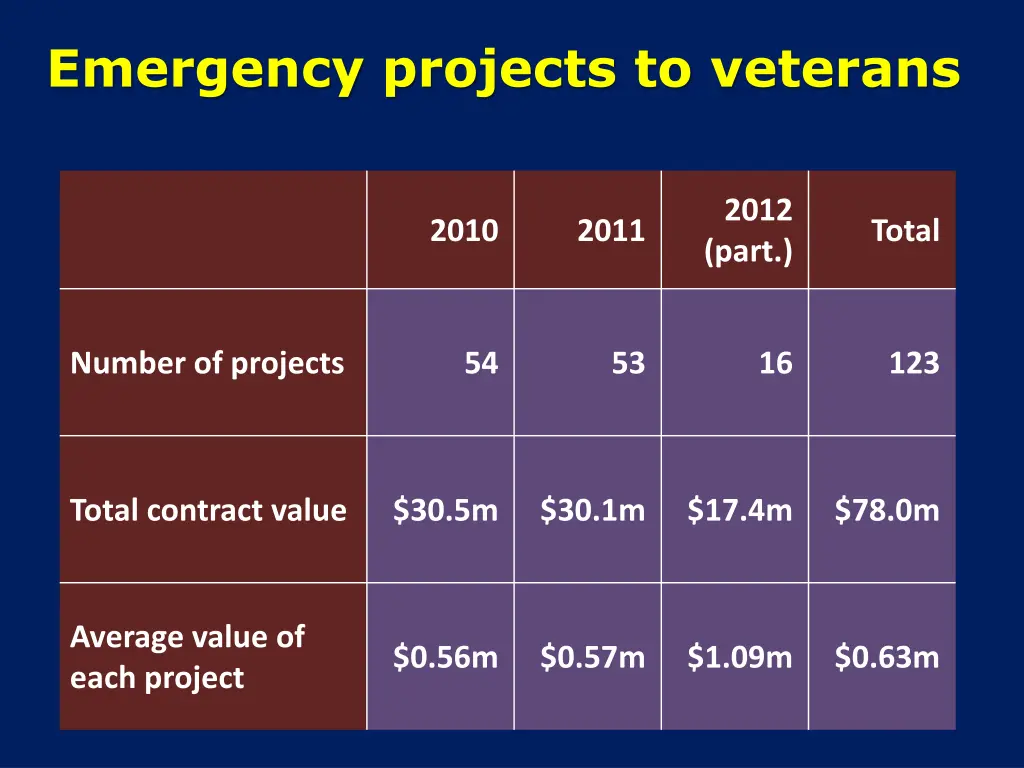 emergency projects to veterans
