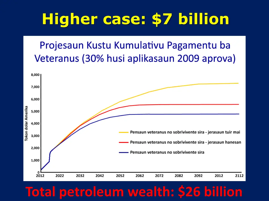 higher case 7 billion