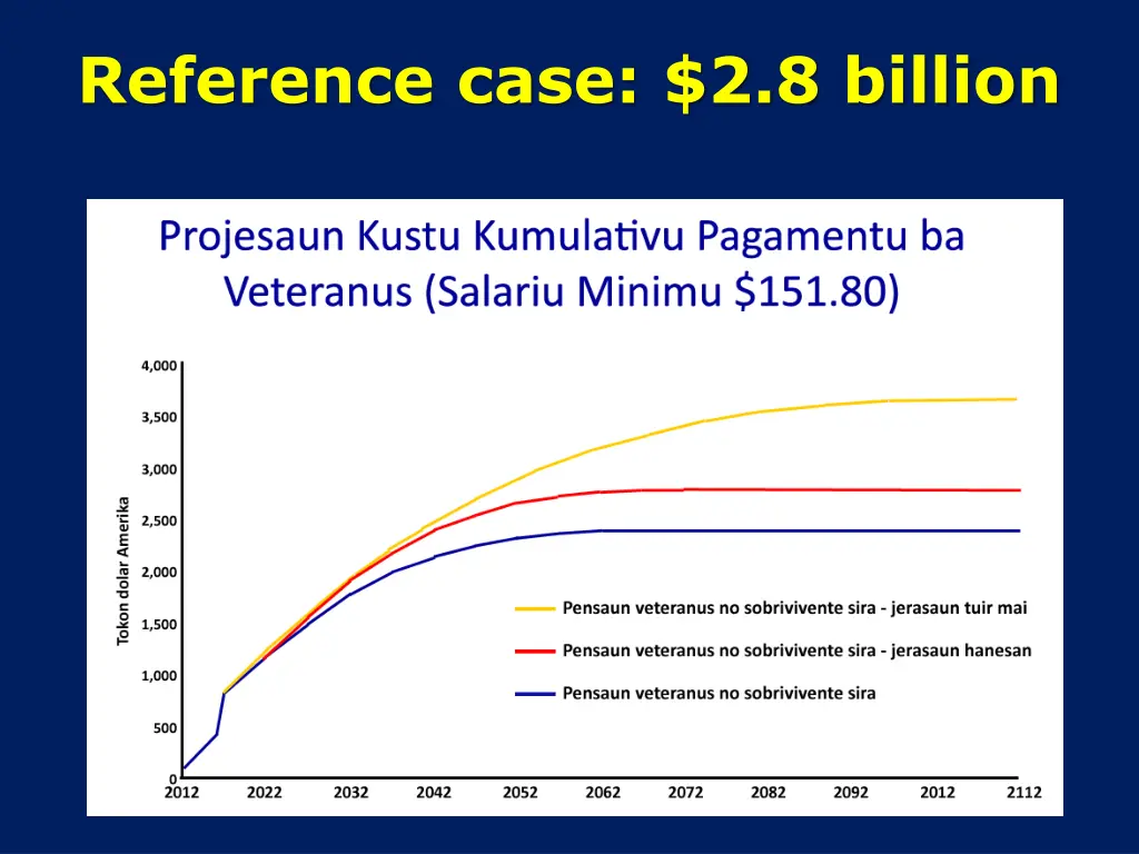 reference case 2 8 billion