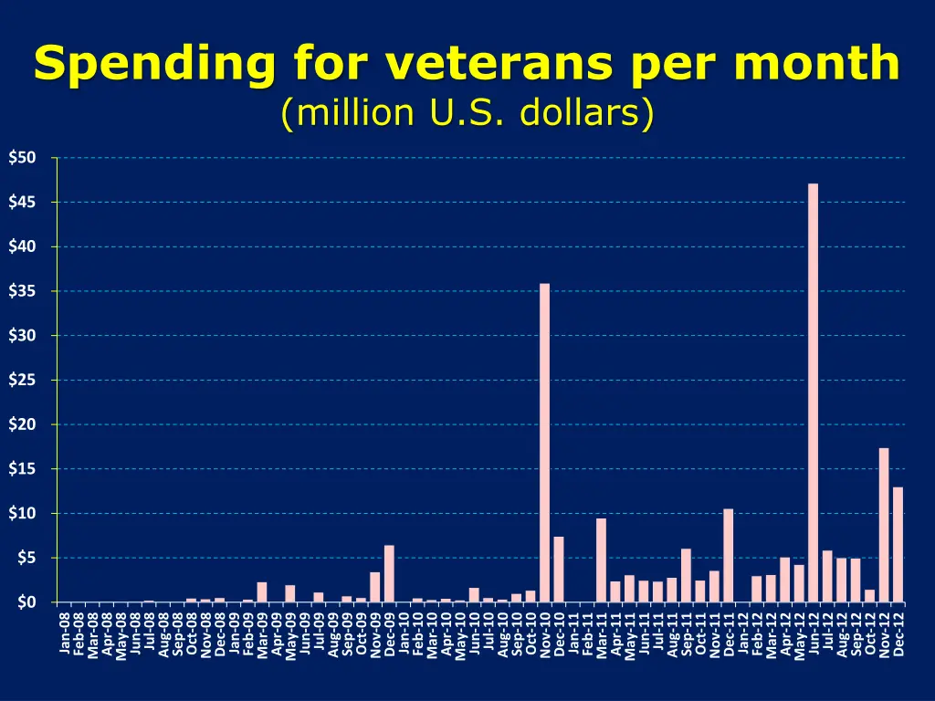 spending for veterans per month million