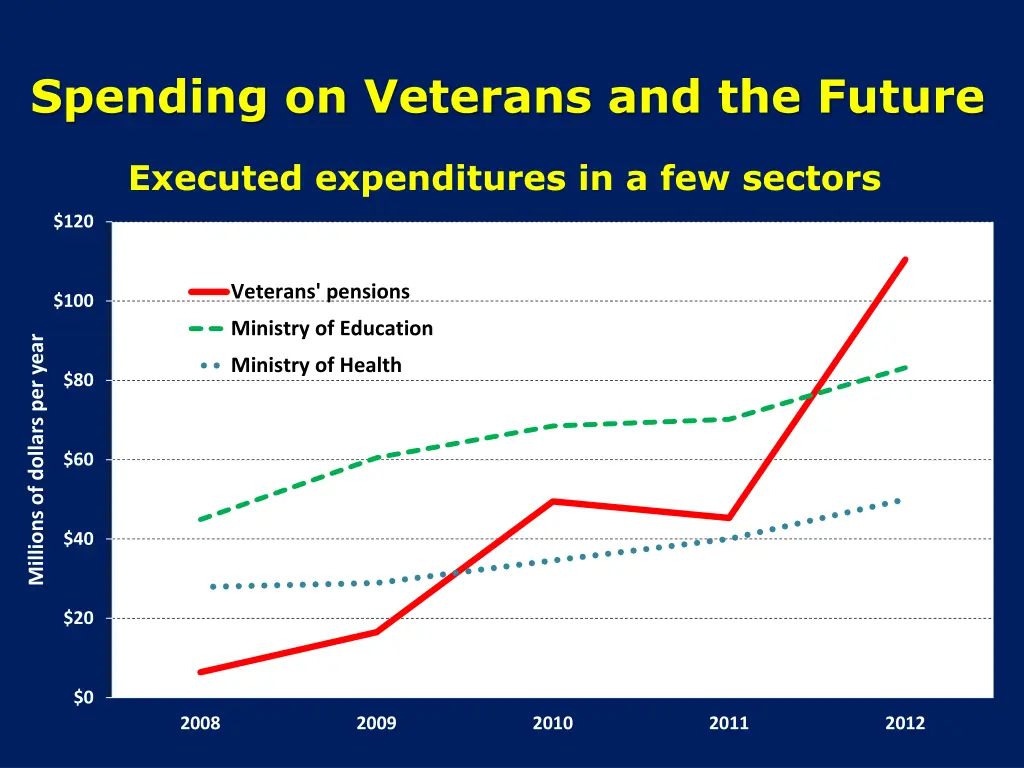 spending on veterans and the future