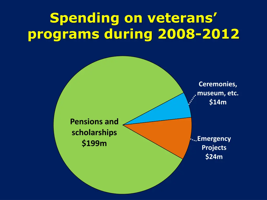 spending on veterans programs during 2008 2012