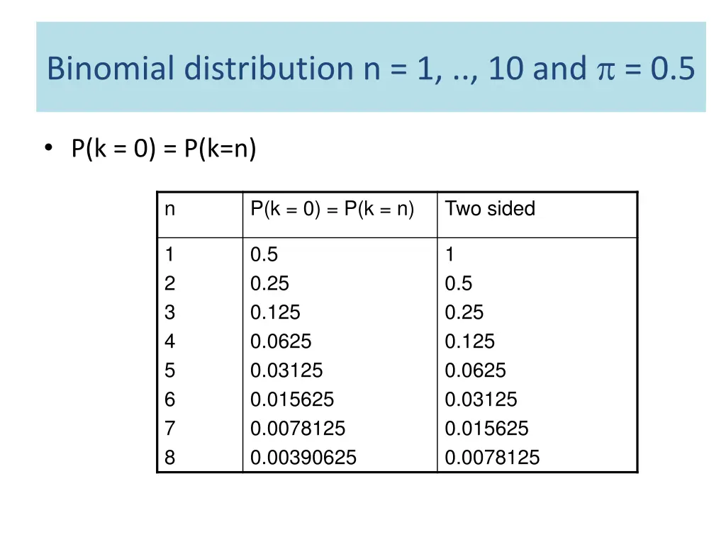 binomial distribution n 1 10 and 0 5