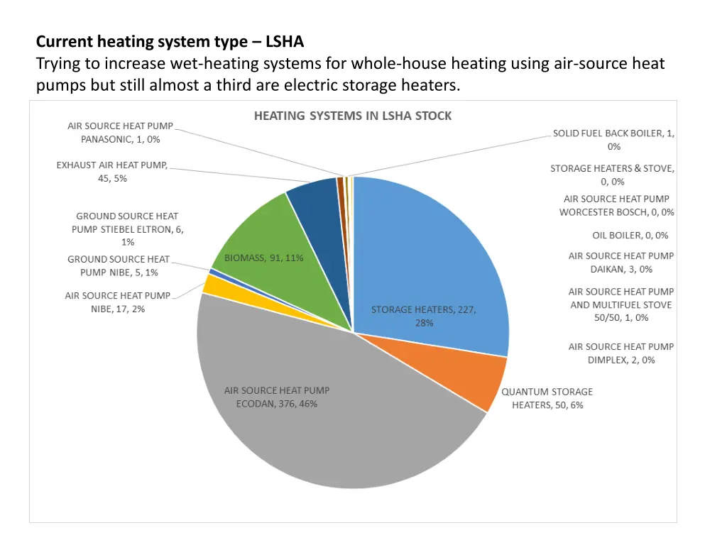 current heating system type lsha trying