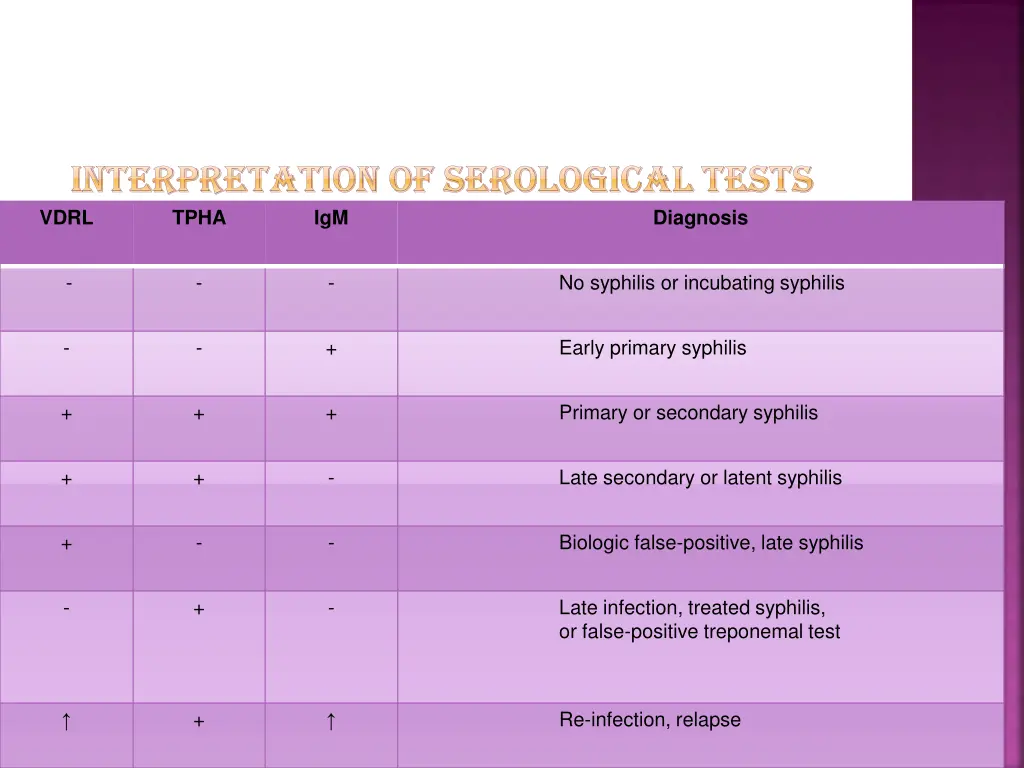 interpretation of serological tests