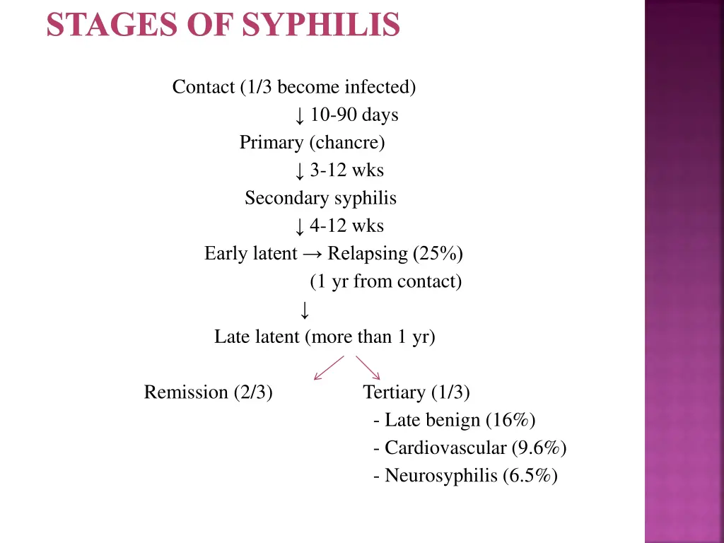 stages of syphilis
